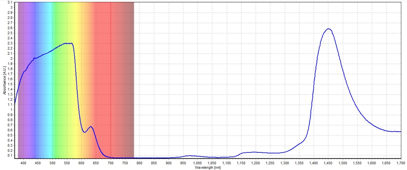 Buckets of Blood: Absorbance Spectra Comparison with Fake Blood - Avantes