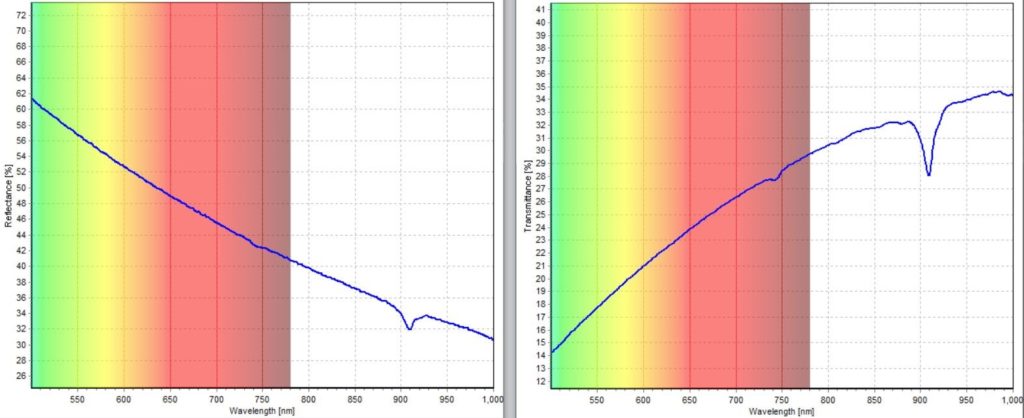 Silicone reflection and transmission spectrum comparison