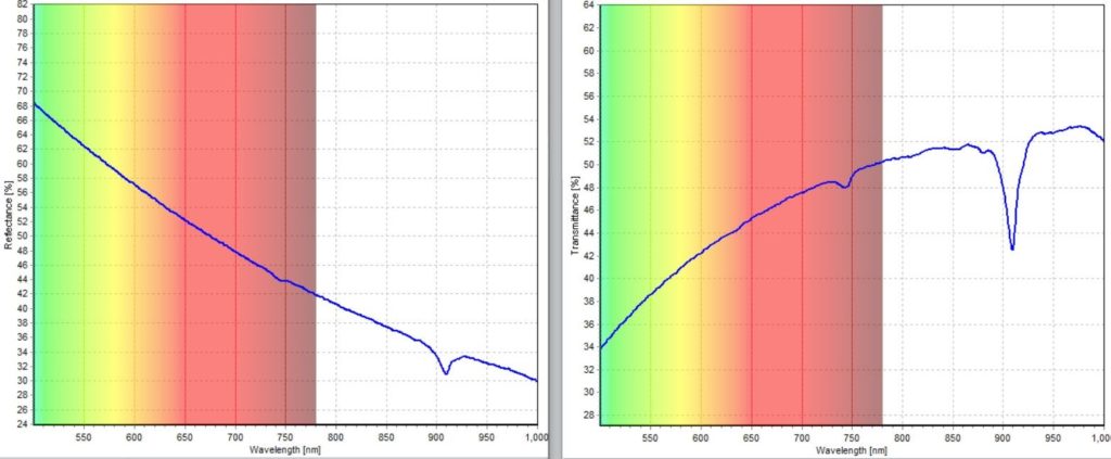 Silicone reflection and transmision spectrum comparison